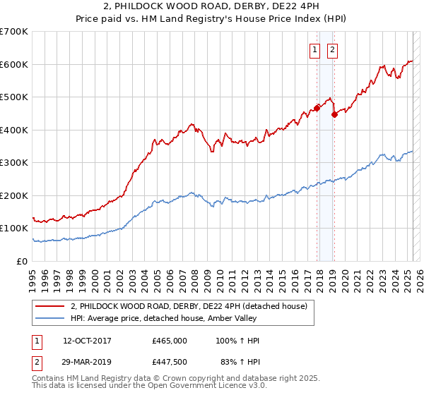 2, PHILDOCK WOOD ROAD, DERBY, DE22 4PH: Price paid vs HM Land Registry's House Price Index