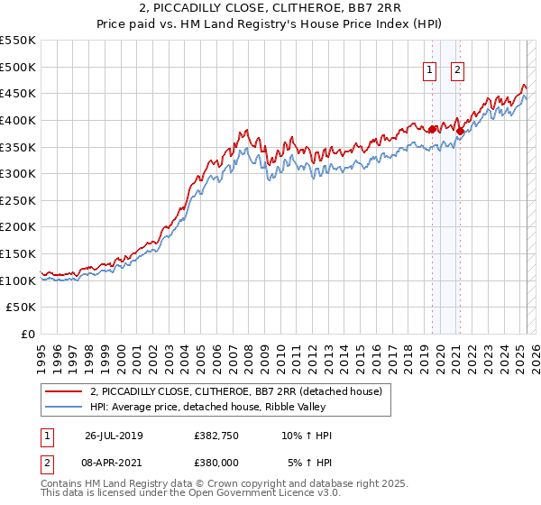 2, PICCADILLY CLOSE, CLITHEROE, BB7 2RR: Price paid vs HM Land Registry's House Price Index