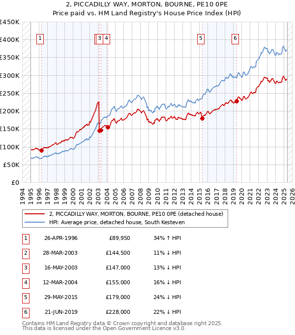2, PICCADILLY WAY, MORTON, BOURNE, PE10 0PE: Price paid vs HM Land Registry's House Price Index
