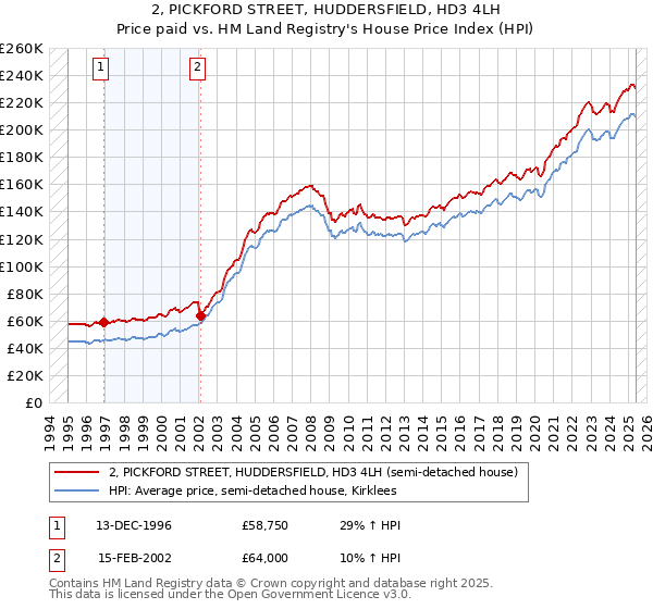 2, PICKFORD STREET, HUDDERSFIELD, HD3 4LH: Price paid vs HM Land Registry's House Price Index