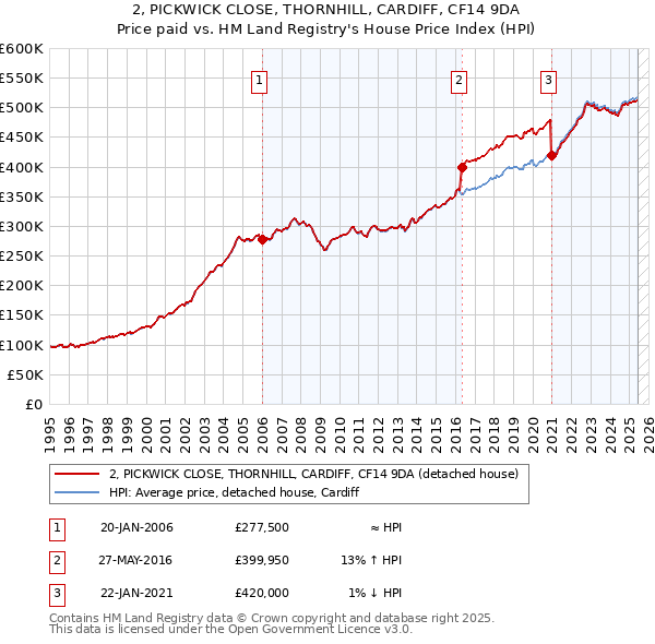 2, PICKWICK CLOSE, THORNHILL, CARDIFF, CF14 9DA: Price paid vs HM Land Registry's House Price Index