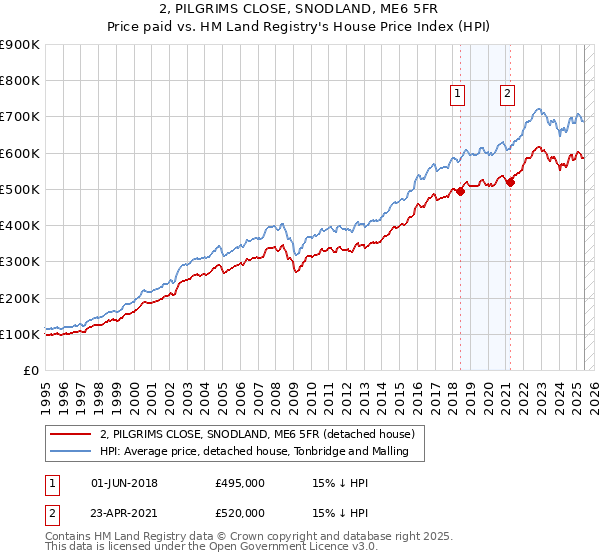 2, PILGRIMS CLOSE, SNODLAND, ME6 5FR: Price paid vs HM Land Registry's House Price Index