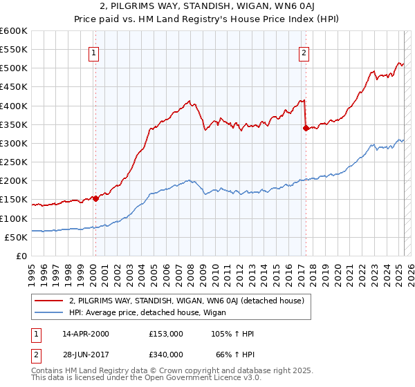 2, PILGRIMS WAY, STANDISH, WIGAN, WN6 0AJ: Price paid vs HM Land Registry's House Price Index