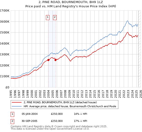 2, PINE ROAD, BOURNEMOUTH, BH9 1LZ: Price paid vs HM Land Registry's House Price Index