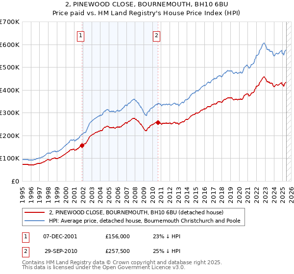 2, PINEWOOD CLOSE, BOURNEMOUTH, BH10 6BU: Price paid vs HM Land Registry's House Price Index