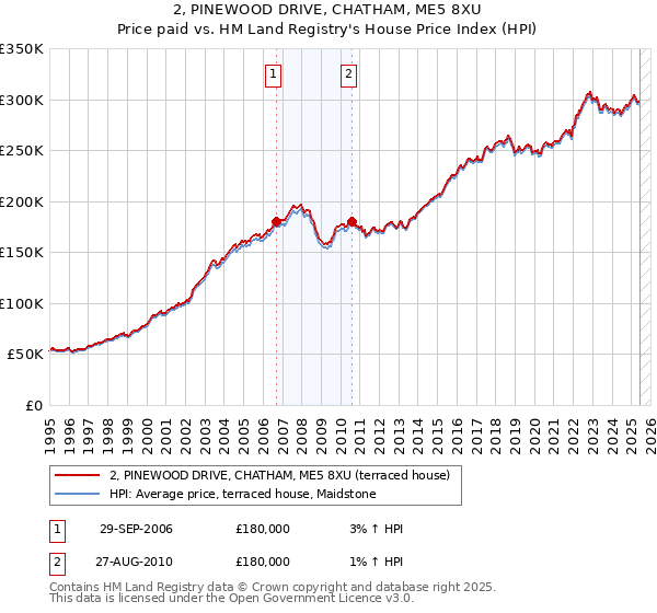 2, PINEWOOD DRIVE, CHATHAM, ME5 8XU: Price paid vs HM Land Registry's House Price Index