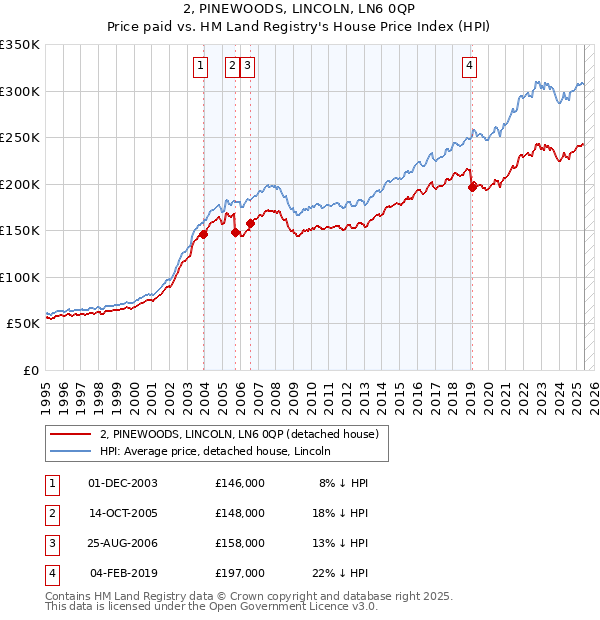 2, PINEWOODS, LINCOLN, LN6 0QP: Price paid vs HM Land Registry's House Price Index
