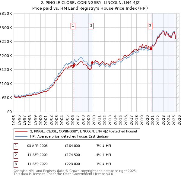 2, PINGLE CLOSE, CONINGSBY, LINCOLN, LN4 4JZ: Price paid vs HM Land Registry's House Price Index