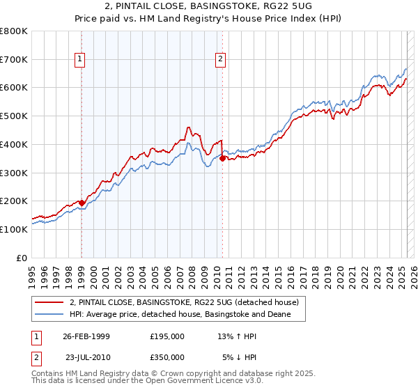 2, PINTAIL CLOSE, BASINGSTOKE, RG22 5UG: Price paid vs HM Land Registry's House Price Index