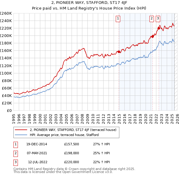 2, PIONEER WAY, STAFFORD, ST17 4JF: Price paid vs HM Land Registry's House Price Index