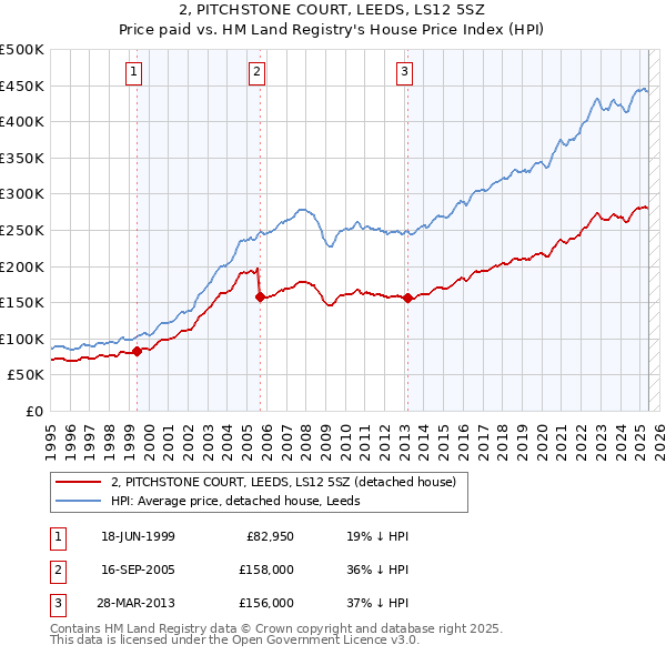 2, PITCHSTONE COURT, LEEDS, LS12 5SZ: Price paid vs HM Land Registry's House Price Index