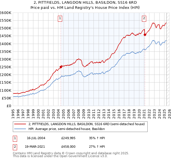 2, PITTFIELDS, LANGDON HILLS, BASILDON, SS16 6RD: Price paid vs HM Land Registry's House Price Index