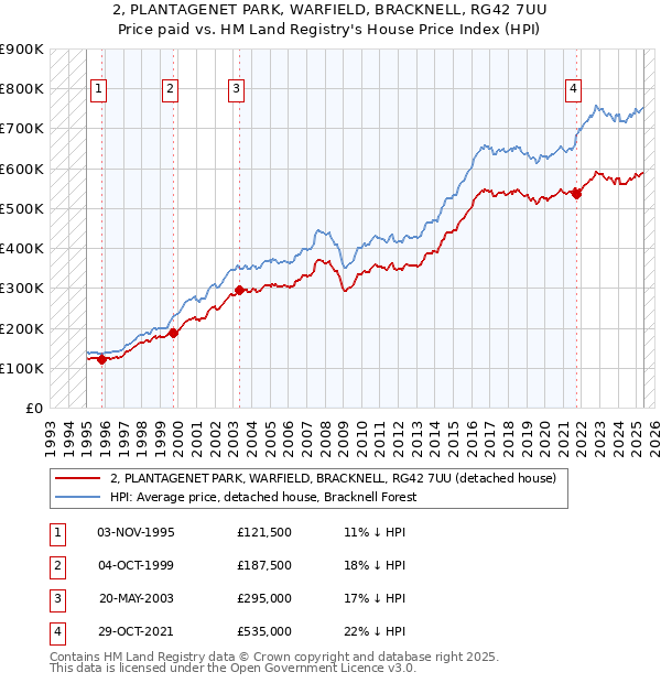 2, PLANTAGENET PARK, WARFIELD, BRACKNELL, RG42 7UU: Price paid vs HM Land Registry's House Price Index