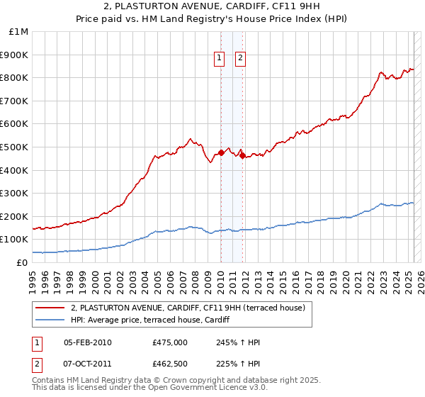 2, PLASTURTON AVENUE, CARDIFF, CF11 9HH: Price paid vs HM Land Registry's House Price Index