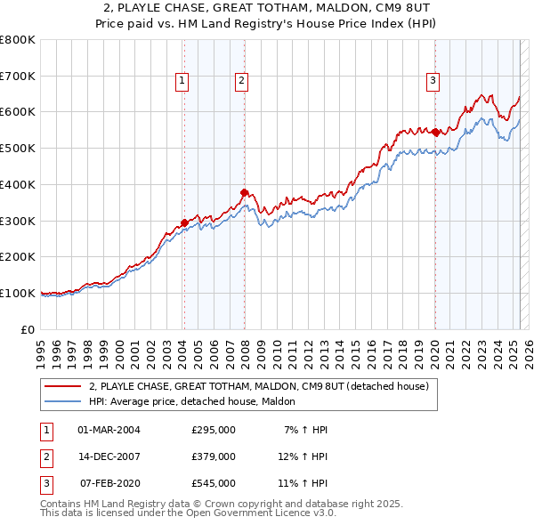 2, PLAYLE CHASE, GREAT TOTHAM, MALDON, CM9 8UT: Price paid vs HM Land Registry's House Price Index