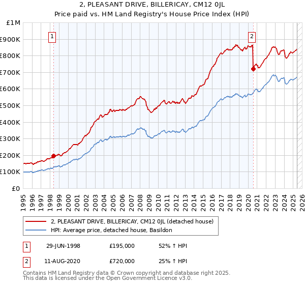 2, PLEASANT DRIVE, BILLERICAY, CM12 0JL: Price paid vs HM Land Registry's House Price Index