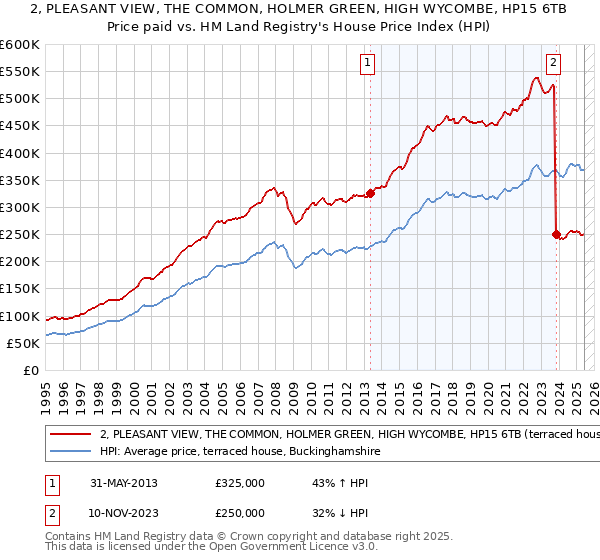 2, PLEASANT VIEW, THE COMMON, HOLMER GREEN, HIGH WYCOMBE, HP15 6TB: Price paid vs HM Land Registry's House Price Index