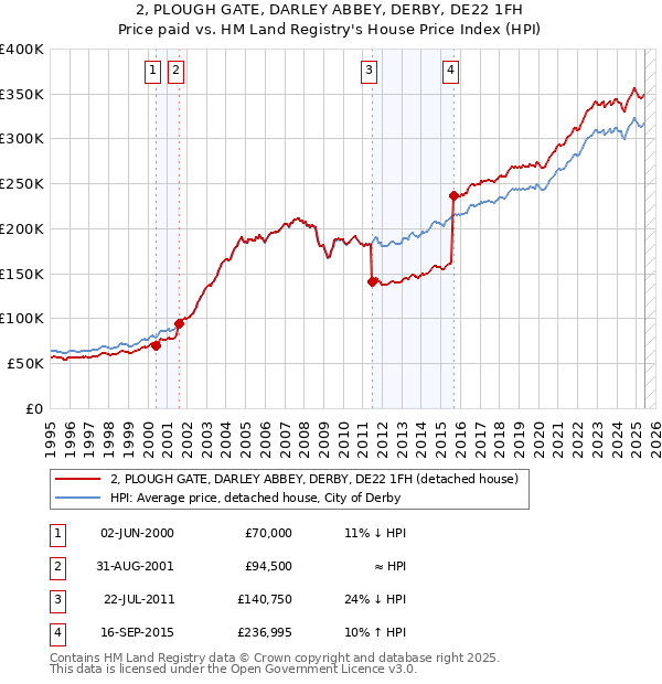 2, PLOUGH GATE, DARLEY ABBEY, DERBY, DE22 1FH: Price paid vs HM Land Registry's House Price Index