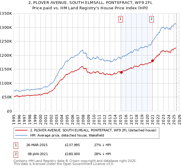 2, PLOVER AVENUE, SOUTH ELMSALL, PONTEFRACT, WF9 2FL: Price paid vs HM Land Registry's House Price Index