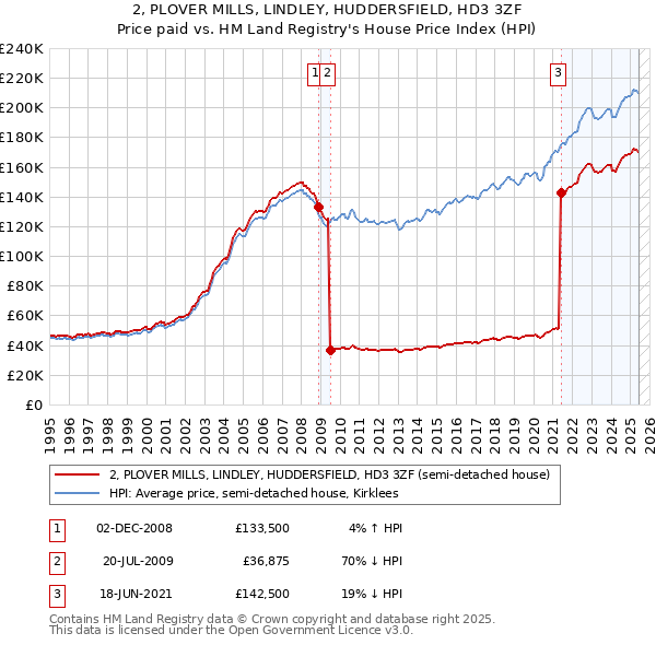 2, PLOVER MILLS, LINDLEY, HUDDERSFIELD, HD3 3ZF: Price paid vs HM Land Registry's House Price Index