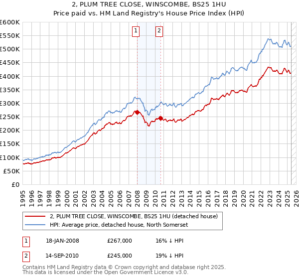 2, PLUM TREE CLOSE, WINSCOMBE, BS25 1HU: Price paid vs HM Land Registry's House Price Index