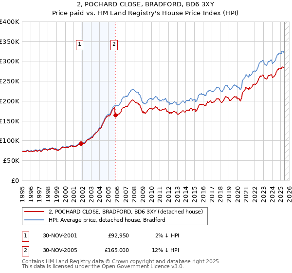 2, POCHARD CLOSE, BRADFORD, BD6 3XY: Price paid vs HM Land Registry's House Price Index