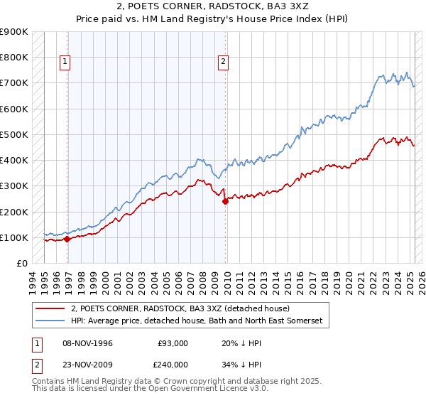 2, POETS CORNER, RADSTOCK, BA3 3XZ: Price paid vs HM Land Registry's House Price Index