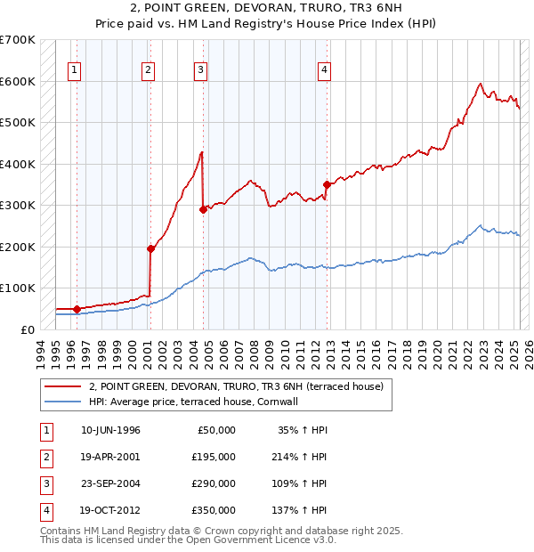 2, POINT GREEN, DEVORAN, TRURO, TR3 6NH: Price paid vs HM Land Registry's House Price Index