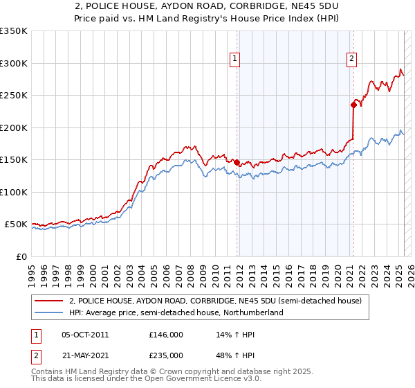 2, POLICE HOUSE, AYDON ROAD, CORBRIDGE, NE45 5DU: Price paid vs HM Land Registry's House Price Index