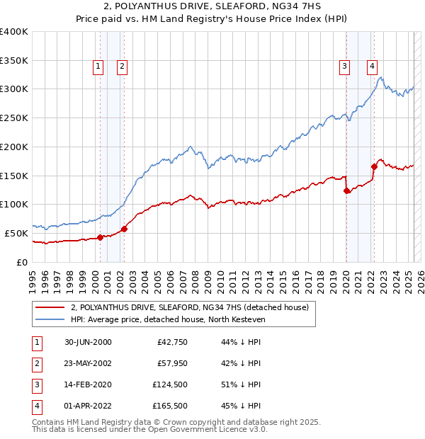 2, POLYANTHUS DRIVE, SLEAFORD, NG34 7HS: Price paid vs HM Land Registry's House Price Index
