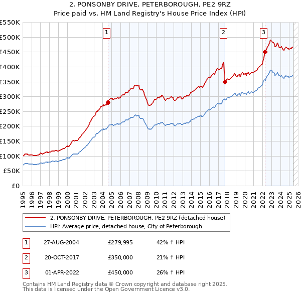 2, PONSONBY DRIVE, PETERBOROUGH, PE2 9RZ: Price paid vs HM Land Registry's House Price Index