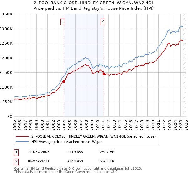 2, POOLBANK CLOSE, HINDLEY GREEN, WIGAN, WN2 4GL: Price paid vs HM Land Registry's House Price Index