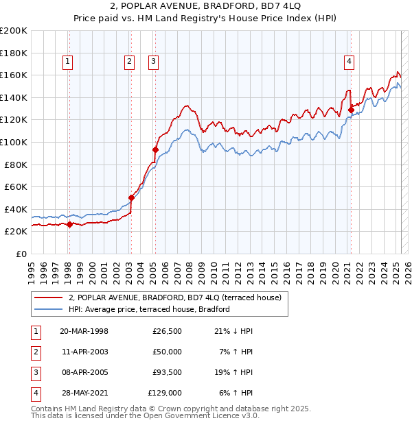 2, POPLAR AVENUE, BRADFORD, BD7 4LQ: Price paid vs HM Land Registry's House Price Index