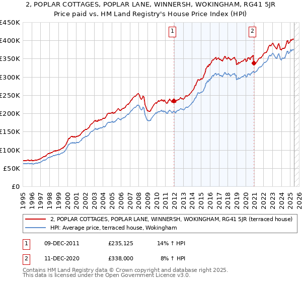 2, POPLAR COTTAGES, POPLAR LANE, WINNERSH, WOKINGHAM, RG41 5JR: Price paid vs HM Land Registry's House Price Index