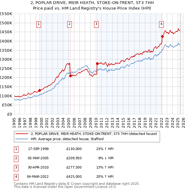2, POPLAR DRIVE, MEIR HEATH, STOKE-ON-TRENT, ST3 7HH: Price paid vs HM Land Registry's House Price Index