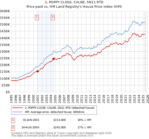 2, POPPY CLOSE, CALNE, SN11 9TD: Price paid vs HM Land Registry's House Price Index