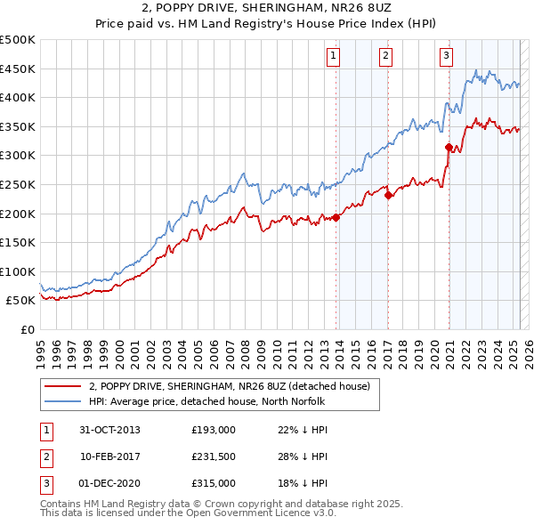 2, POPPY DRIVE, SHERINGHAM, NR26 8UZ: Price paid vs HM Land Registry's House Price Index