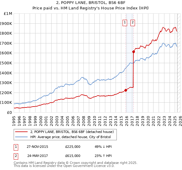 2, POPPY LANE, BRISTOL, BS6 6BF: Price paid vs HM Land Registry's House Price Index