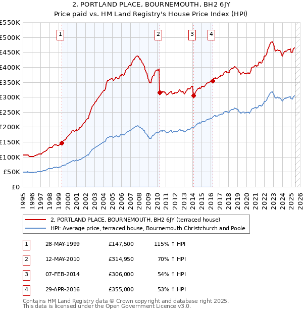 2, PORTLAND PLACE, BOURNEMOUTH, BH2 6JY: Price paid vs HM Land Registry's House Price Index