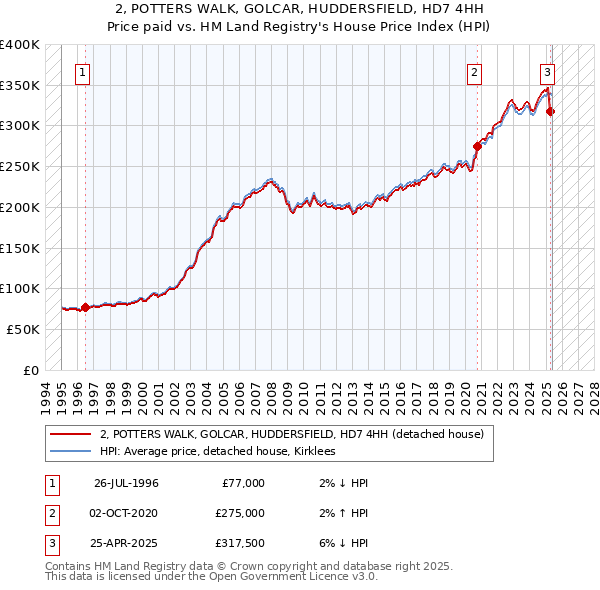 2, POTTERS WALK, GOLCAR, HUDDERSFIELD, HD7 4HH: Price paid vs HM Land Registry's House Price Index
