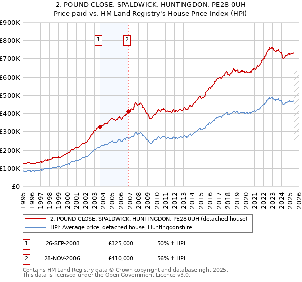 2, POUND CLOSE, SPALDWICK, HUNTINGDON, PE28 0UH: Price paid vs HM Land Registry's House Price Index
