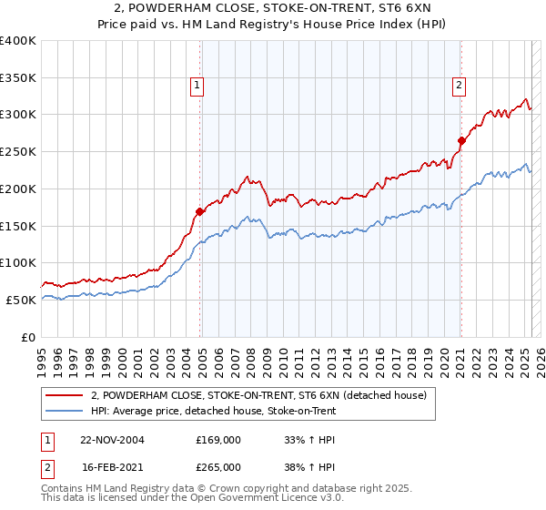 2, POWDERHAM CLOSE, STOKE-ON-TRENT, ST6 6XN: Price paid vs HM Land Registry's House Price Index