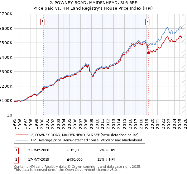 2, POWNEY ROAD, MAIDENHEAD, SL6 6EF: Price paid vs HM Land Registry's House Price Index