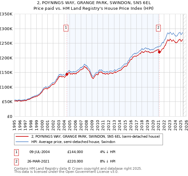 2, POYNINGS WAY, GRANGE PARK, SWINDON, SN5 6EL: Price paid vs HM Land Registry's House Price Index