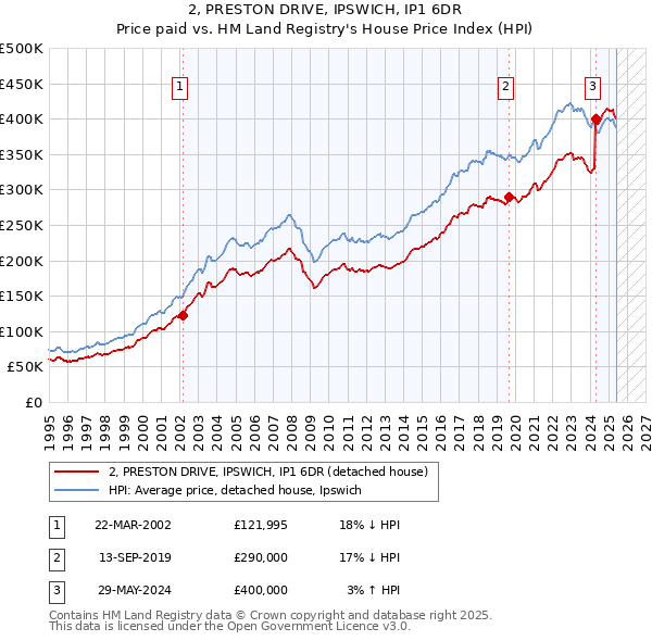 2, PRESTON DRIVE, IPSWICH, IP1 6DR: Price paid vs HM Land Registry's House Price Index