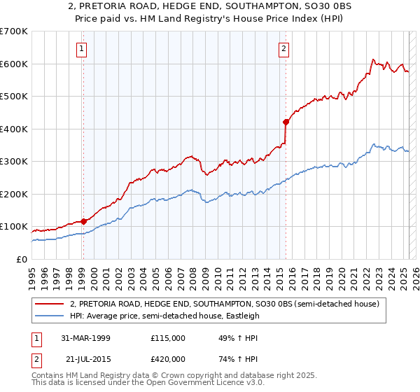2, PRETORIA ROAD, HEDGE END, SOUTHAMPTON, SO30 0BS: Price paid vs HM Land Registry's House Price Index