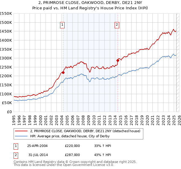 2, PRIMROSE CLOSE, OAKWOOD, DERBY, DE21 2NY: Price paid vs HM Land Registry's House Price Index
