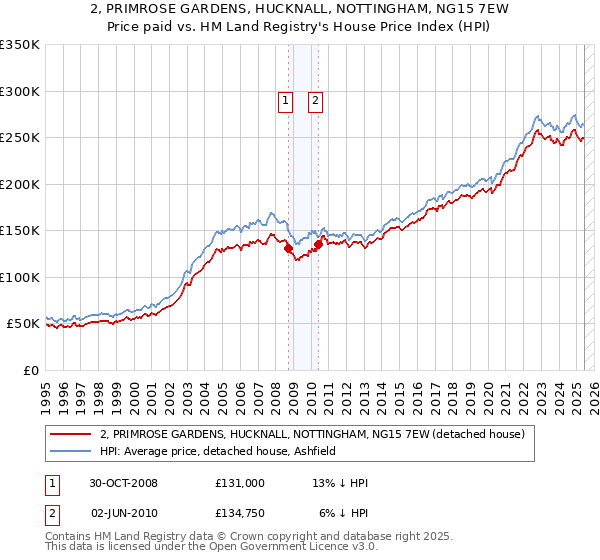 2, PRIMROSE GARDENS, HUCKNALL, NOTTINGHAM, NG15 7EW: Price paid vs HM Land Registry's House Price Index