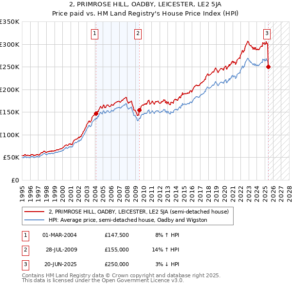 2, PRIMROSE HILL, OADBY, LEICESTER, LE2 5JA: Price paid vs HM Land Registry's House Price Index