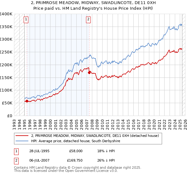 2, PRIMROSE MEADOW, MIDWAY, SWADLINCOTE, DE11 0XH: Price paid vs HM Land Registry's House Price Index